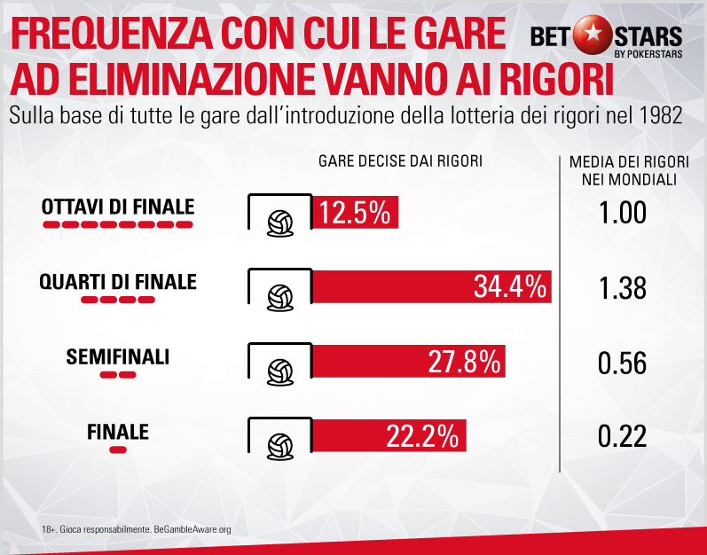 fequenza-con-cui-le-gare-ad-eliminazione-vanno-ai-rigori